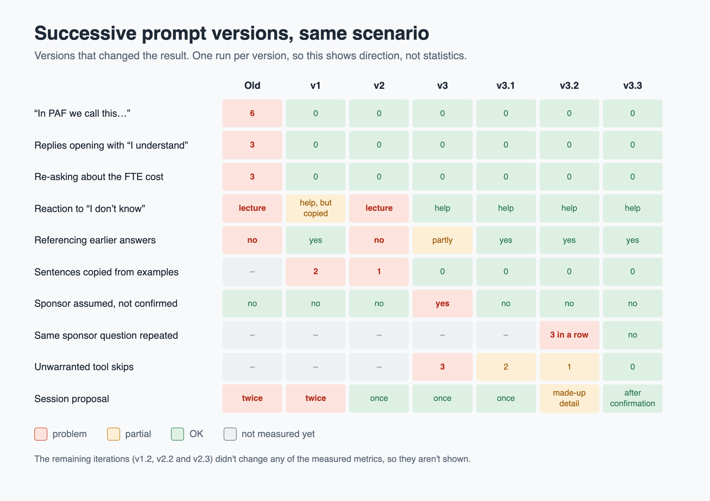 Results of successive prompt versions