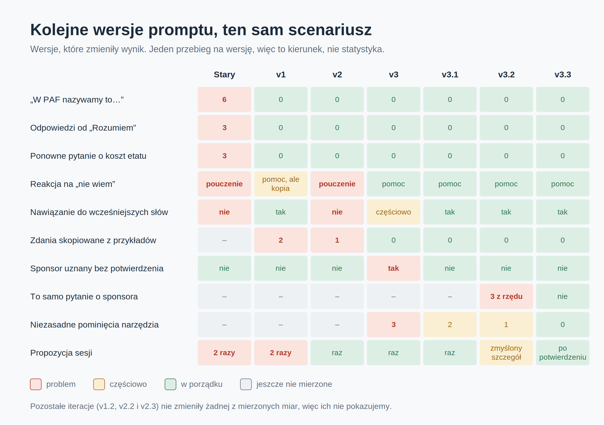 Wyniki kolejnych wersji promptu