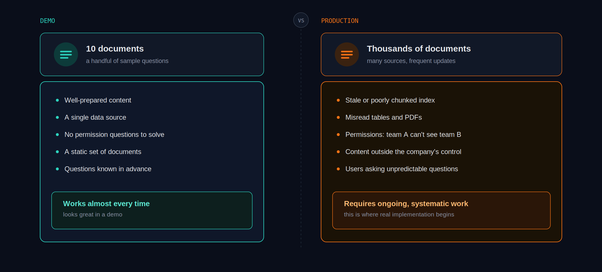 The difference between a RAG demo on a handful of documents and a production deployment on thousands of documents