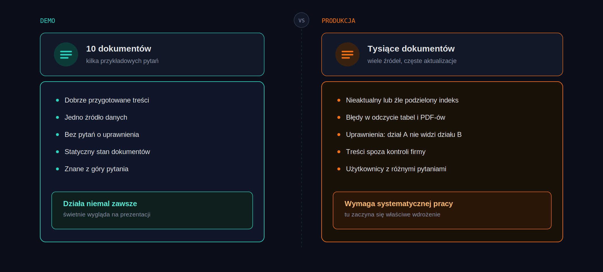 Różnica między demo RAG na kilku dokumentach a wdrożeniem produkcyjnym na tysiącach dokumentów