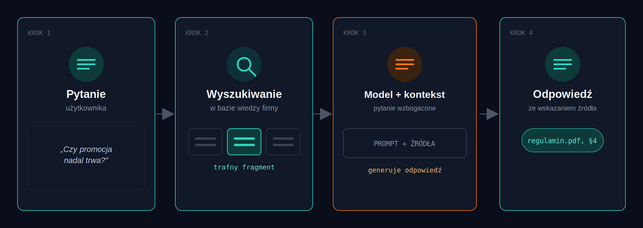 Trzy kroki procesu RAG: wyszukiwanie, wzbogacenie kontekstu i generowanie odpowiedzi