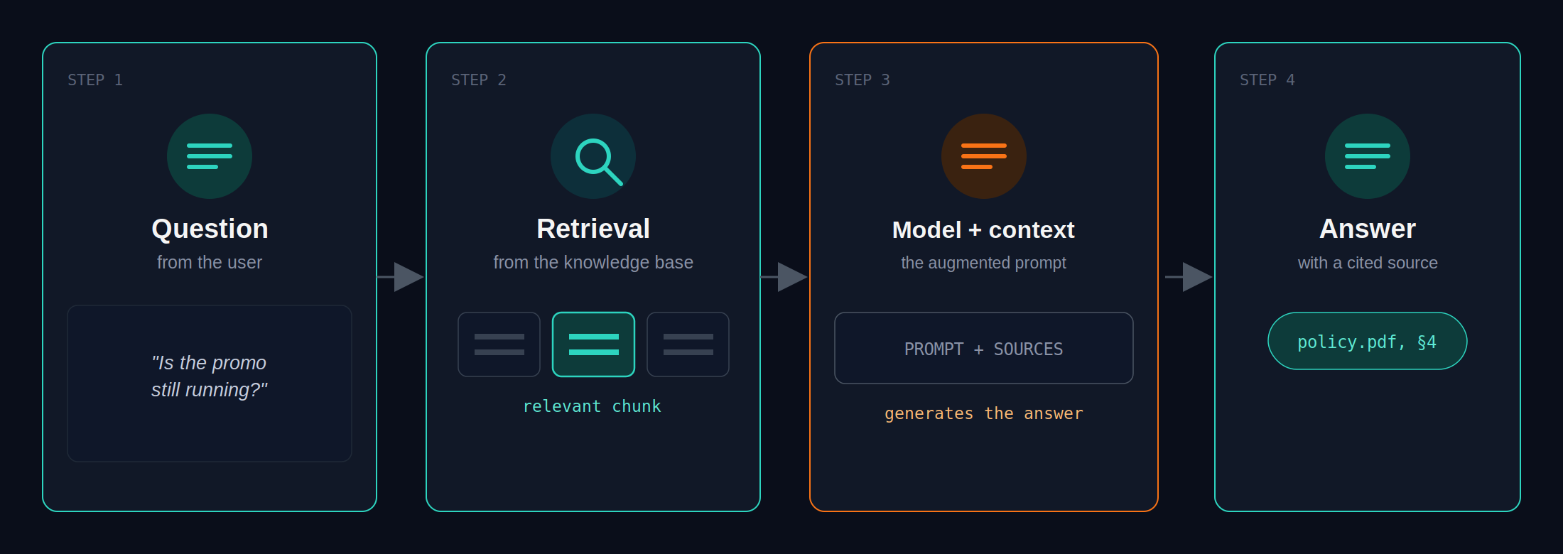 The three steps of the RAG process: retrieval, context augmentation, and answer generation