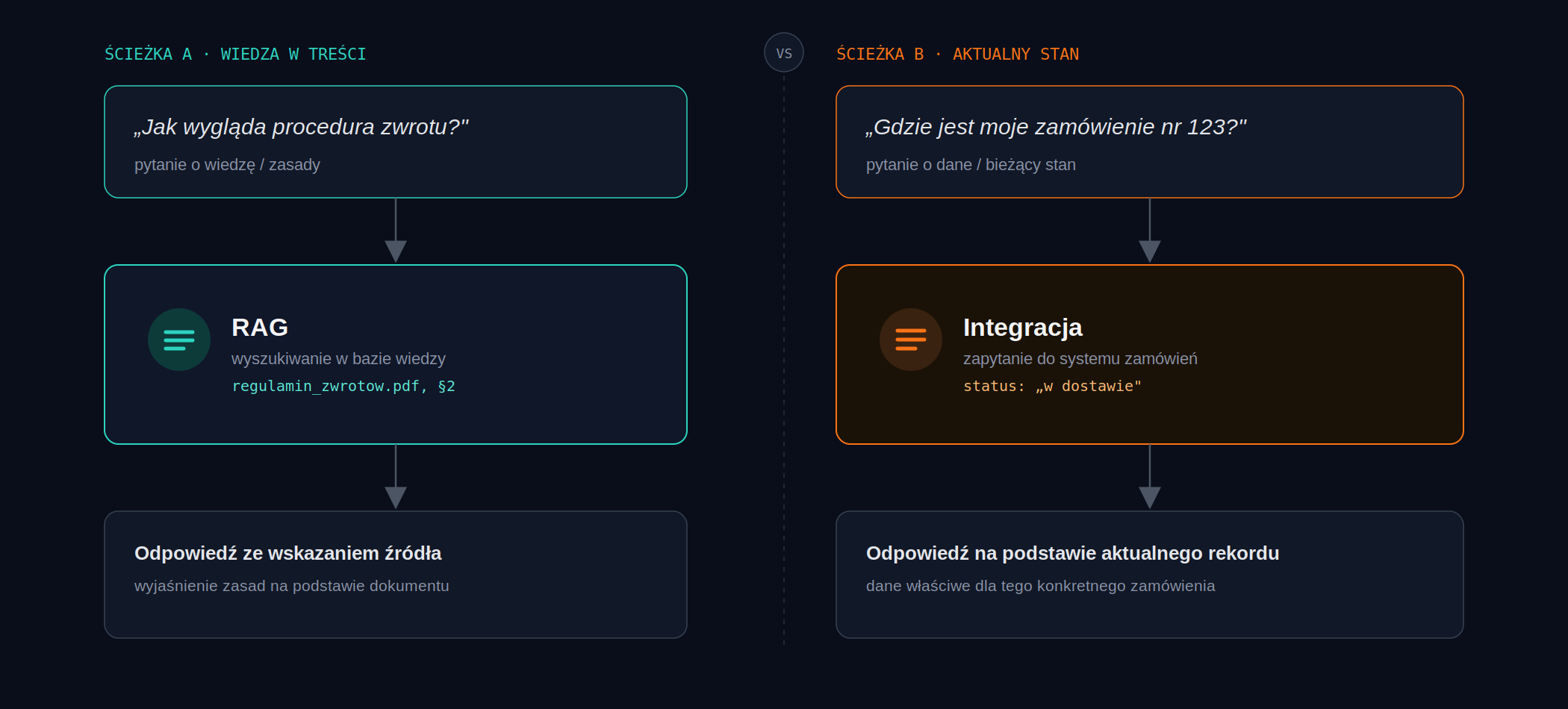 RAG kontra integracja z systemem źródłowym — wyszukiwanie wiedzy a odczyt aktualnego stanu